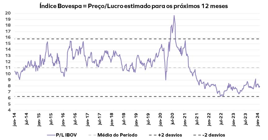 Índice Bovespa = preço/lucro estimado para os próximos 12 meses 