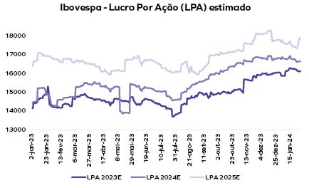 Ibovespa - Lucro por ação (LPA) estimado