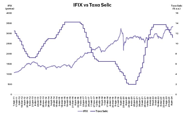 IFIX vs Taxa Selic