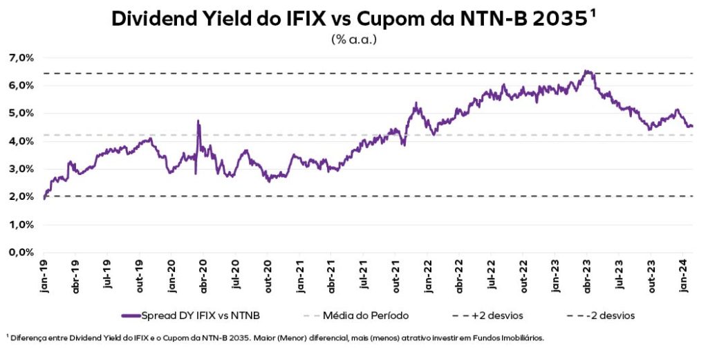 Dividend Yield do IFIX vs Cupom da NTN-B 2035