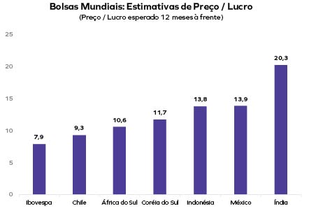 Bolsas Mundiais: Estimativas de preço/lucro