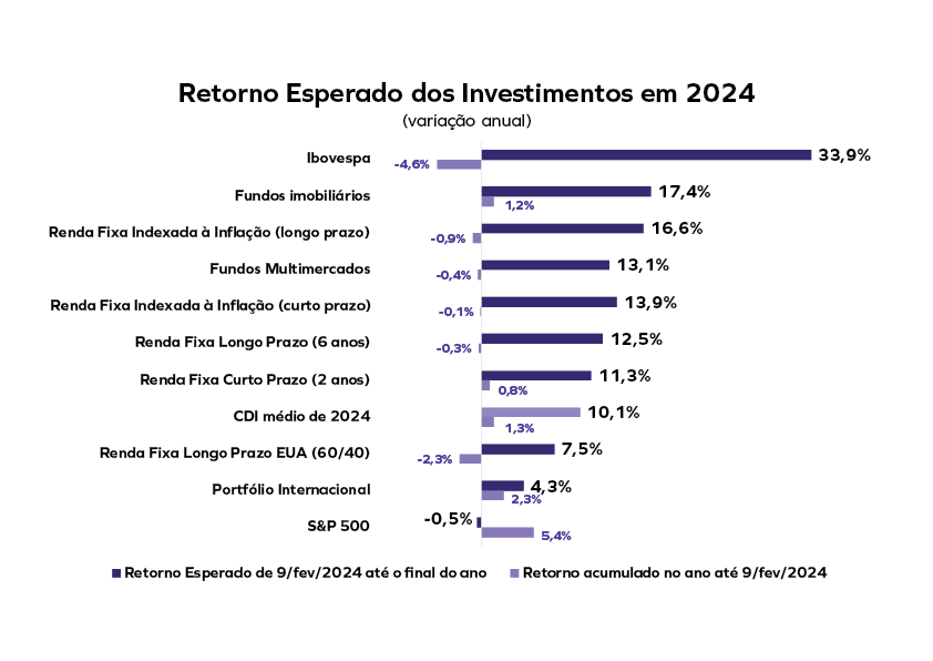 Retorno esperado dos investimentos em 2024