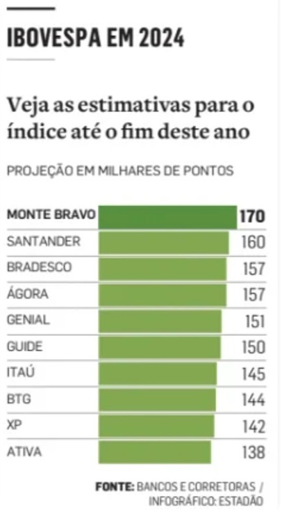 Ranking de projeção do Ibovespa.