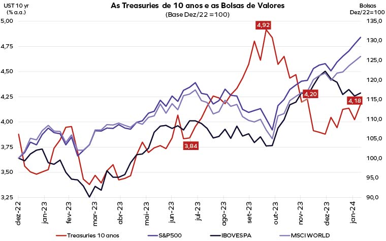 Ajuste das expectativas deve reduzir volatilidade das treasuries