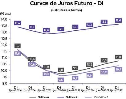 Curva de Juros Futura - DI