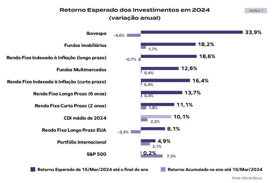 Retorno Esperado dos Investimentos em 2024 (variação anual)