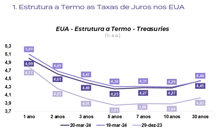 1. Estrutura a Termo as Taxas de Juros nos EUA