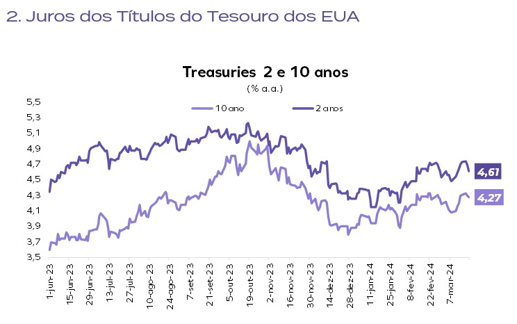 2. Juros dos Títulos do Tesouro dos EUA