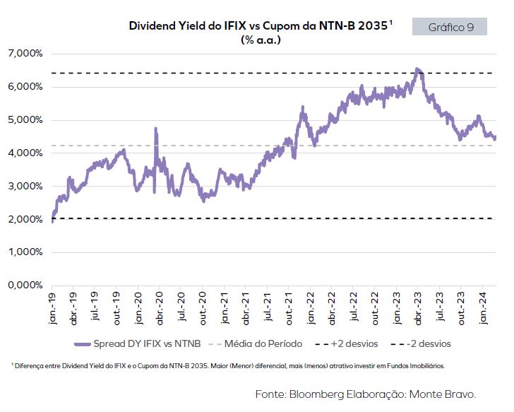 Dividend Yield do IFIX vs Cupom da NTN-B 20351 (% a.a.)
