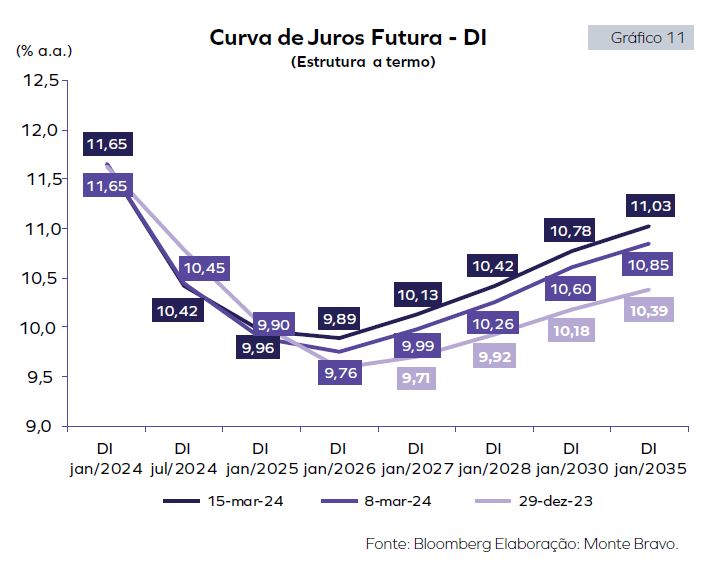 Curva de Juros Futura - DI