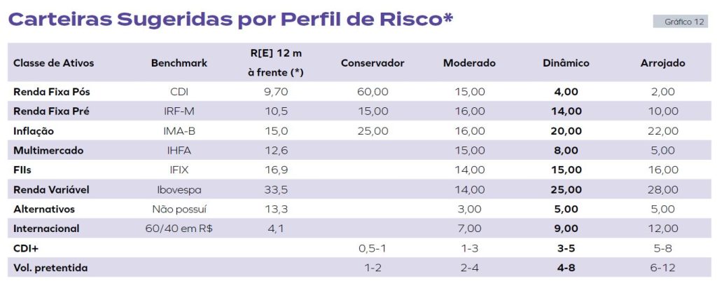 Carteiras Sugeridas por Perfil de Risco