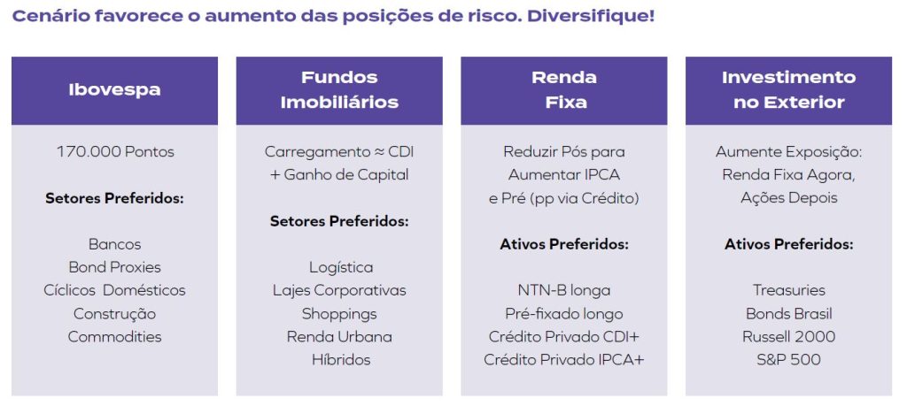 Cenário favorece o aumento das posições de risco. Diversifique!