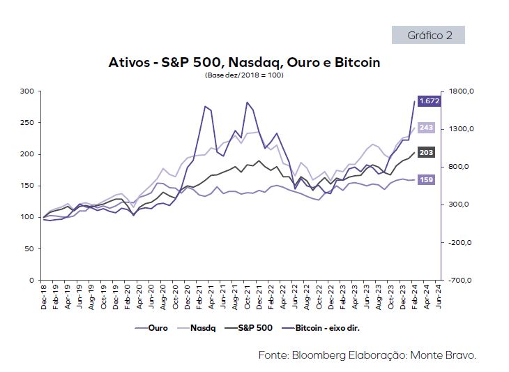 Ativos - S&P 500, Nasdaq, Ouro e Bitcoin (Base dez/2018 = 100)