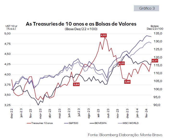 As Treasuriesde10 anos e as Bolsas de Valores (Base Dez/22 =100)