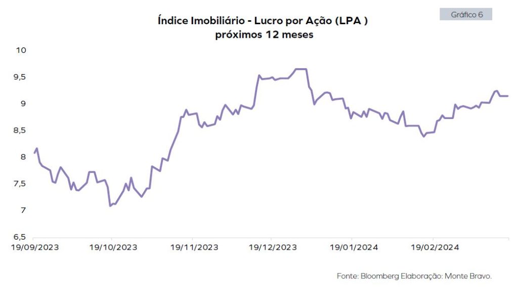 Índice Imobiliário - Lucro por Ação (LPA )
próximos 12 meses