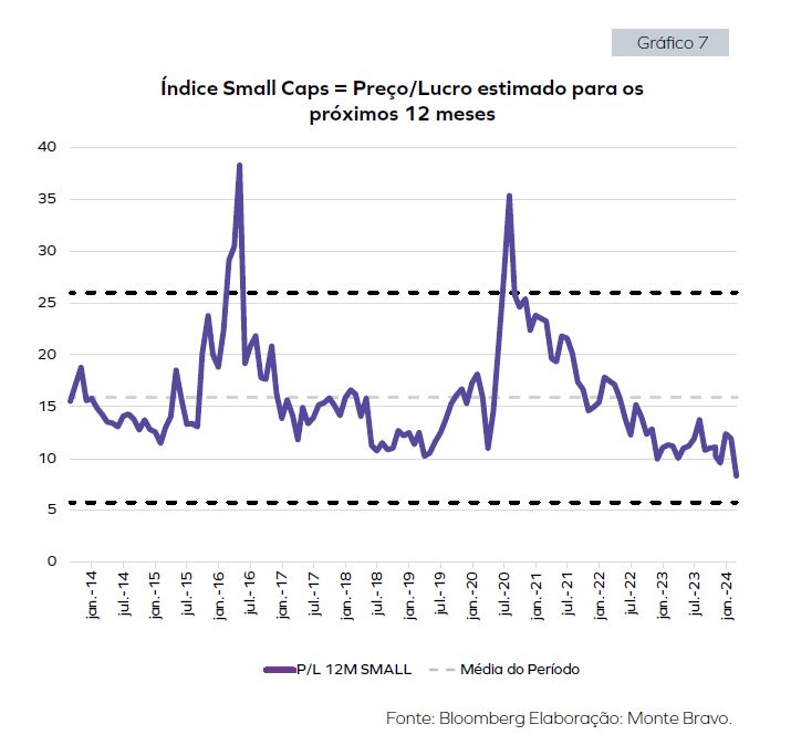 Índice Small Caps = Preço/Lucro estimado para os próximos 12 meses