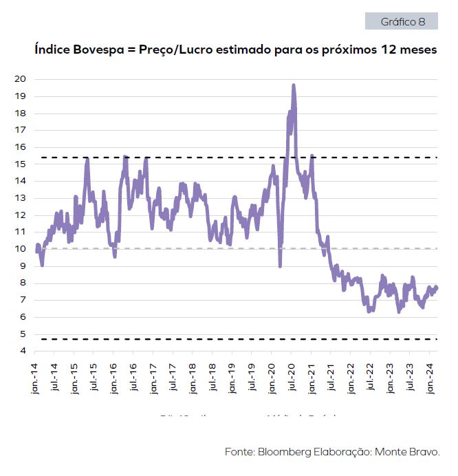 Índice Bovespa = Preço/Lucro estimado para os próximos 12 meses