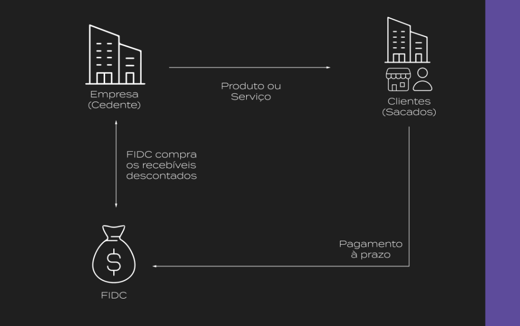 O fundo de investimentos em direitos creditórios